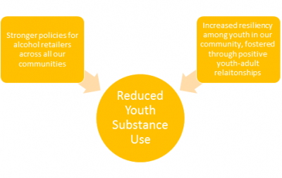 Reduced Youth Substance Use